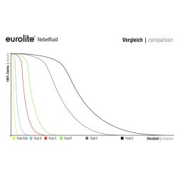 Eurolite Rgvske "DSA" Effekt - 5L
