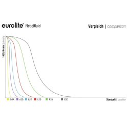 Eurolite Rgvske B / B2D - 5 Liter